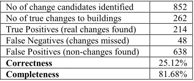 Table 2. Statistics of the results of the rural production trial. 