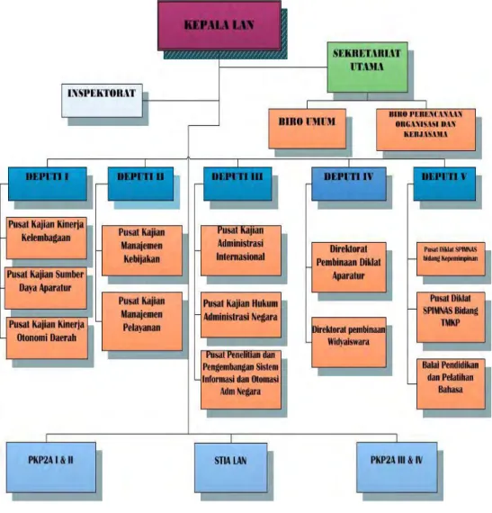 Gambar 1.  Struktur Organisasi LAN 