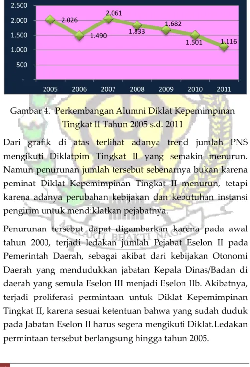Gambar 4.  Perkembangan Alumni Diklat Kepemimpinan  Tingkat II Tahun 2005 s.d. 2011 