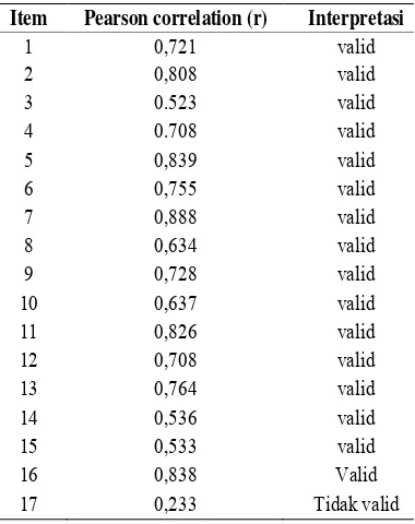 Tabel 1.Hasil uji validitas translasiIIFAS dalam bahasa Indonesia
