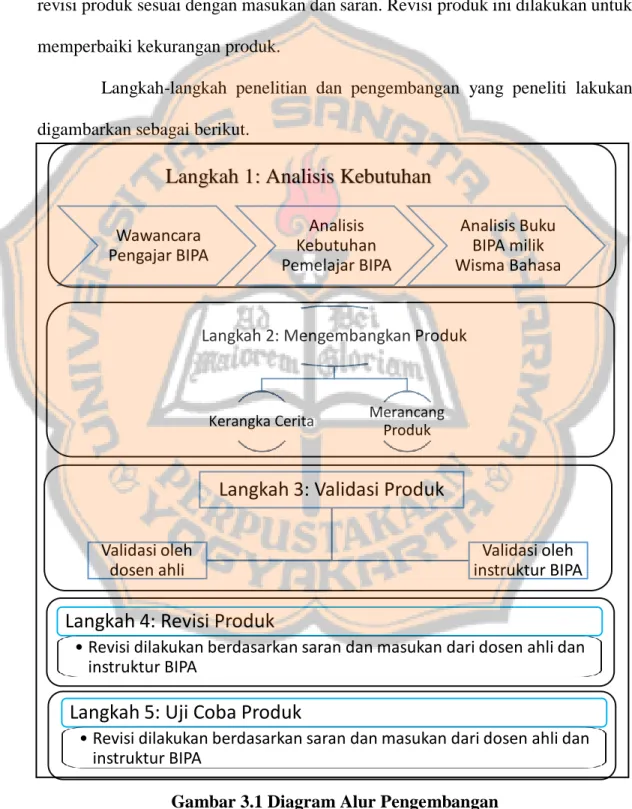 Gambar 3.1 Diagram Alur Pengembangan Wawancara Pengajar BIPAAnalisis Kebutuhan Pemelajar BIPA Analisis Buku BIPA milik  Wisma Bahasa