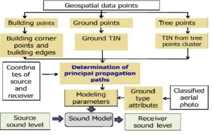 Figure 1. Flow chart showing extraction of  terrain parameters and sound modelling 
