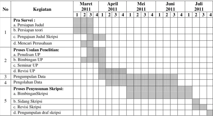 Tabel 1.1  Waktu Penelitian  No  Kegiatan  Maret 2011  April 2011  Mei  2011  Juni  2011  Juli  2011  1  2  3  4  1  2  3  4  1  2  3  4  1  2  3  4  1  2  3  4  1  Pra Survei :  a