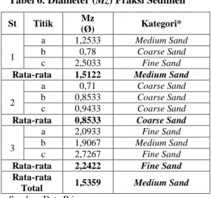Tabel 6. Diameter (Mz) Fraksi Sedimen 