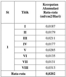 Tabel  7.  Hasil  Perhitungan  Sedimen  Terakumulasi  St  Titik  Kecepatan  Akumulasi Rata-rata  (ml/cm2/Hari)  1  I  0,0187 II 0,0179 III 0,0211 IV 0,0177  V  0,0285  VI  0,0135  VII  0,0131  VIII  0,0313  Rata-rata  0,0202 