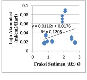 Gambar 1. Hubungan Kecepatan Arus  Surut dengan Diameter  Fraksi    Sedimen(Mz)  