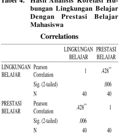 Tabel 4.Hasil Analisis Korelasi Hu-