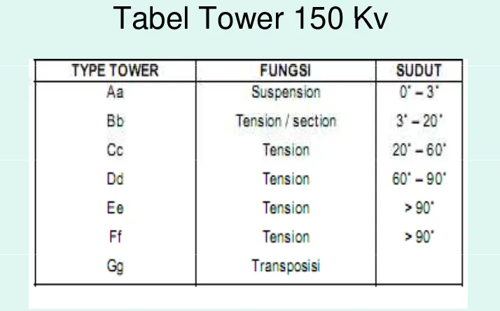 Tabel Tower 150 KvTabel Tower 150 Kv