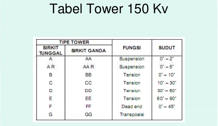Tabel Tower 150 KvTabel Tower 150 Kv