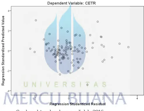 Gambar 4.2  Grafik Scatterplot 