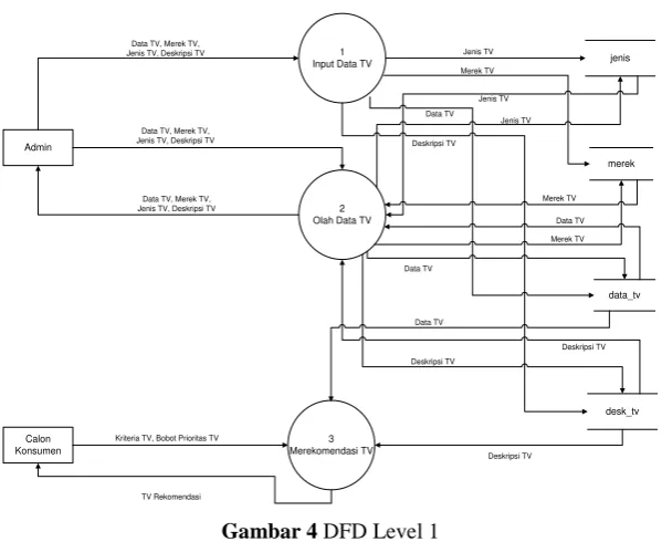 Gambar 4 DFD Level 1 