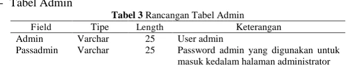 Tabel 3 Rancangan Tabel Admin Length Keterangan 