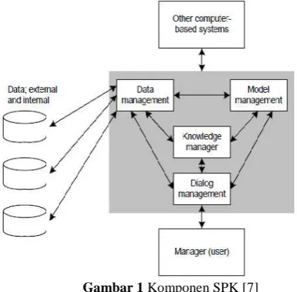 Gambar 1 Komponen SPK [7] 