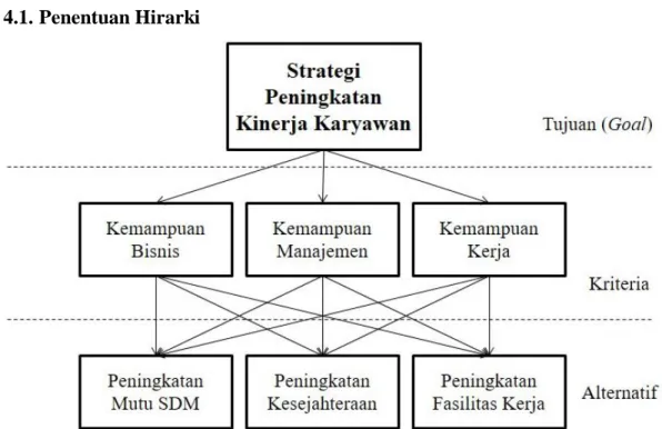 Gambar 2. Struktur Hirarki pemilihan strategi peningkatan kinerja karyawan PT. BNI Cabang  Semarang