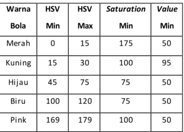 Tabel 1. Parameter  Color Filtering  Warna  Bola  HSV Min  HSV  Max  Saturation  Min  Value Min  Merah  0  15  175  50  Kuning  15  30  100  95  Hijau  45  75  75  50  Biru  100  120  75  50  Pink  169  179  100  50 