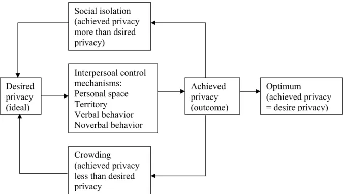 Gambar 1. Perspektif Privasi sebagai Proses Regulasi (Gifford, 1987)  Fungsi ruang personal adalah untuk mendapatkan kenyamanan, melindungi diri,  dan merupakan sarana komunikasi