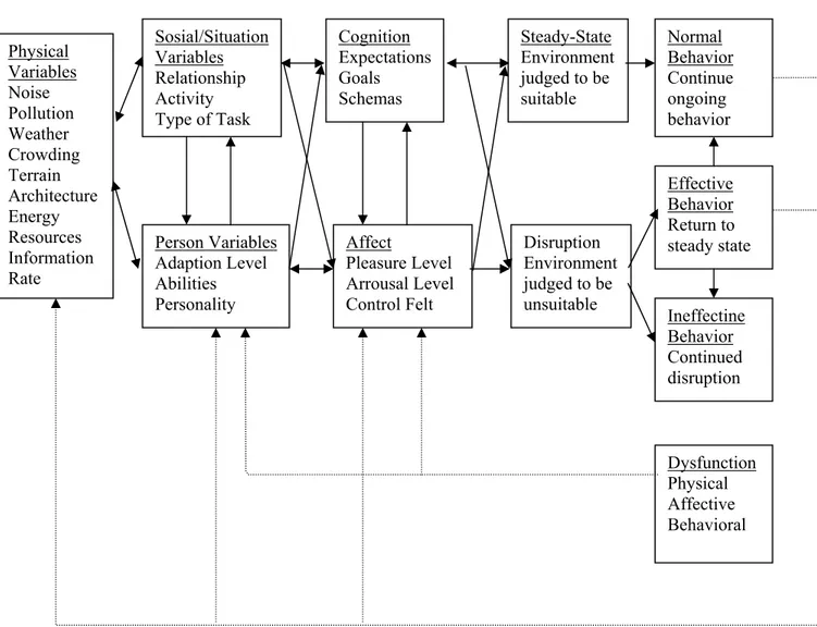 Gambar 3. Model Interaksi Perilaku-Lingkungan (Veitch &amp; Arkkelin, 1995)  Model tersebut memperlihatkan bahwa pengaruh lingkungan terhadap perilaku  bukan secara langsung tetapi terdapat variabel moderator dan variabel mediator