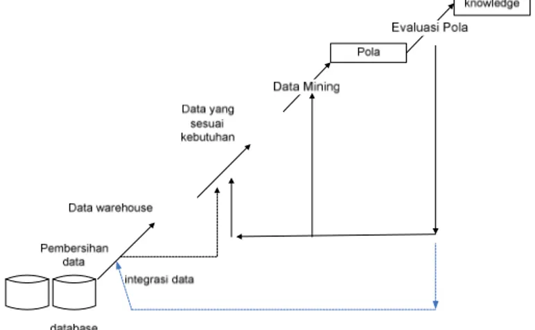 Gambar 1. Langkah-langkah menemukan pengetahuan pada data mining 