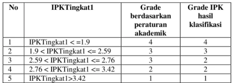 TABEL IV.PERBANDINGAN GRADE IPK MAHASISWA 