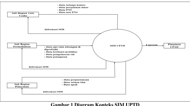 Gambar 1 Diagram Konteks SIM UPTD  Entity Relations Diagram  