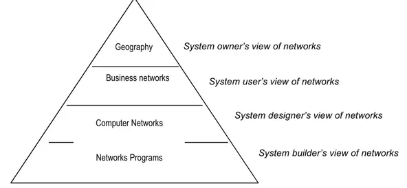 Gambar 2.6 Building Blocks jaringan dari sistem informasi. E. Teknologi