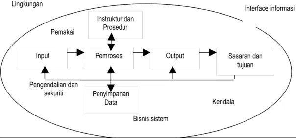 Gambar 2.1 Komponen Sistem Informasi. D. Definisi Akuntansi