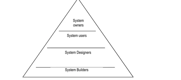 Gambar 2.3 Building Blocks orang dari sistem informasi. B. Data