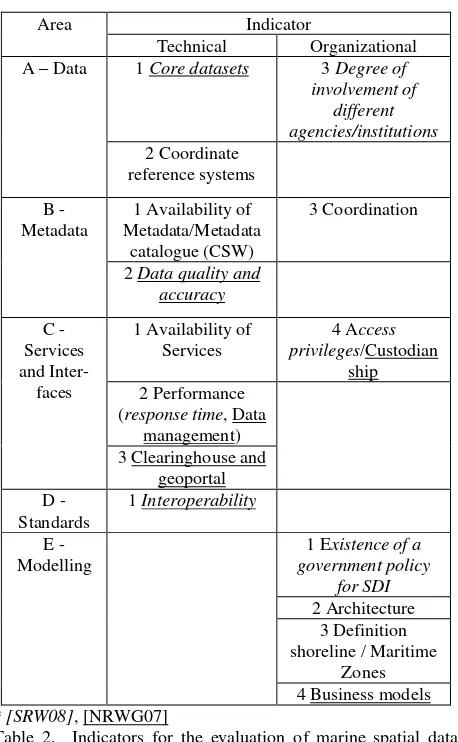 Table 2.  Indicators for the evaluation of marine spatial data infrastructures 