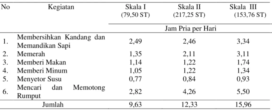 Tabel 1.  Jumlah Waktu dalam Kegiatan Usahaternak Sapi Perah pada Kunak  Kecamatan Cibungbulang Kabupaten Bogor 