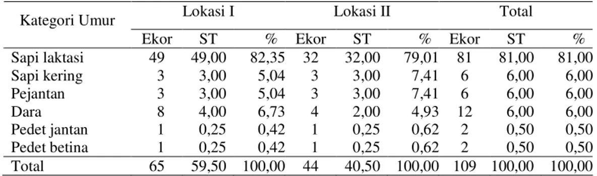 Tabel 2.  Kondisi Sapi Perah Usaha Peternakan Rian Puspita Jaya pada Bulan  Juni-Agustus 2008 