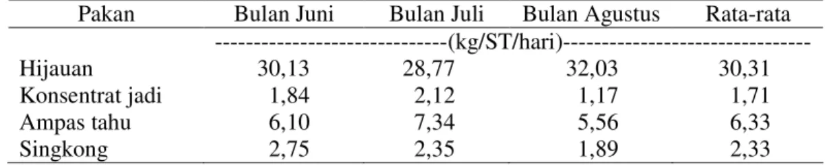 Tabel 4.  Rata-rata  Pemberian  Pakan  Usaha  Peternakan  Rian  Puspita  Jaya  pada Bulan Juni, Juli dan Agustus 2008 