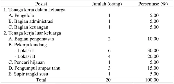 Tabel 5. Komposisi Tenaga Kerja Perusahaan Peternakan Rian Puspita Jaya 