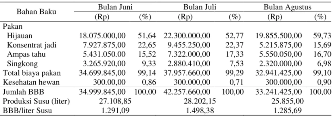 Tabel 6.  Perkembangan  Total  Biaya  Bahan  Baku  (BBB)  Usaha  Peternakan  Rian Puspita Jaya pada Bulan Juni-Agustus 2008 