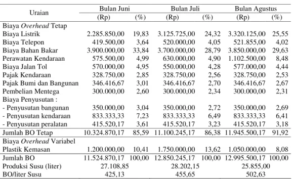 Tabel 8.  Perkembangan Total Biaya Overhead (BO) Usaha Peternakan Rian  Puspita Jaya Bulan Juni-Agustus 2008 