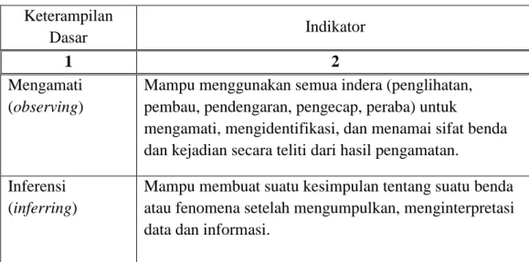 Tabel 1.  Indikator Keterampilan Proses Sains Dasar  Keterampilan 