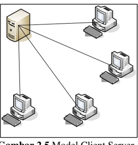 Gambar 2.5 Model Client Server 