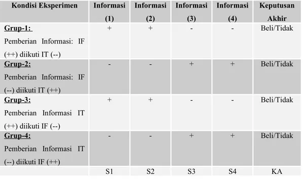 Tabel 3.1 Kondisi Perlakuan Eksperimen Kondisi Eksperimen Informasi 