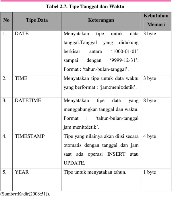 Tabel 2.7. Tipe Tanggal dan Waktu 