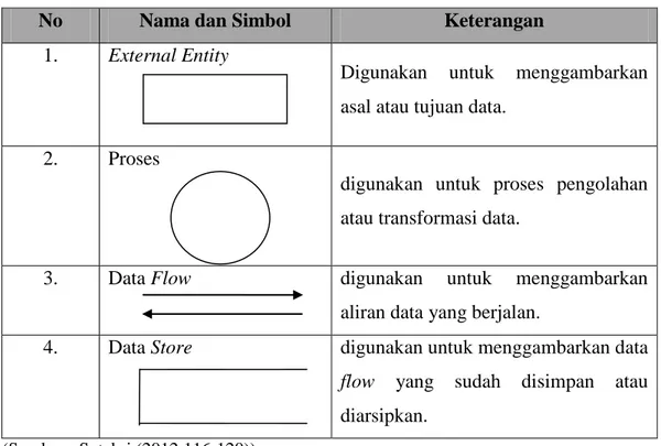 Tabel 2.1. Simbol-simbol DFD (Data Flow Diagram) 