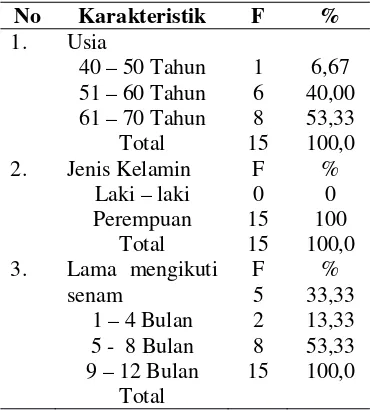Tabel 2.Distribusi Frekuensi Kadar Gula Darah Penderita DM Tipe II di WilayahKerja Puskesmas Kota Gede Yogyakarta