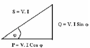 Gambar 2 Penjumlahan trigonometri daya aktif, reaktif dan semu