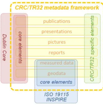 Figure 2.  CRC/TR32 metadata framework 