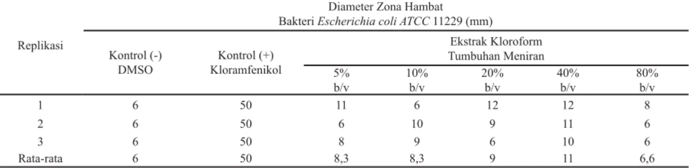 Tabel 2.   Hasil Pengujian Ekstrak Etil Asetat Tumbuhan Meniran dengan Berbagai Konsentrasi terhadap Bakteri  Staphylococcus aureus ATCC 6538 (mm)