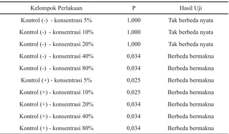Tabel 5.  Hasil  Uji  Non  Parametrik  Mann  Whitney  Ekstrak  Etil  Asetat  Meniran  terhadap  Bakteri Staphylococcus aureus ATCC 6538