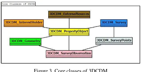 Figure 3. Core classes of 3DCDM 