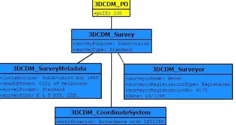 Figure 17. Instance of PO_LegalPropertyObject association of 3DCDM_PO Package 