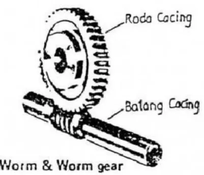Gambar 2.9 Roda gigi cacing