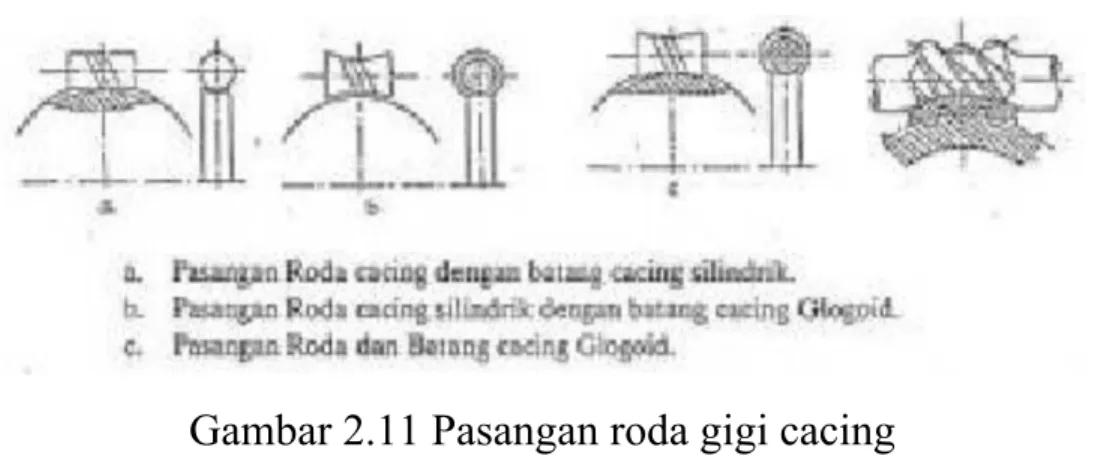 Gambar 2.11 Pasangan roda gigi cacing