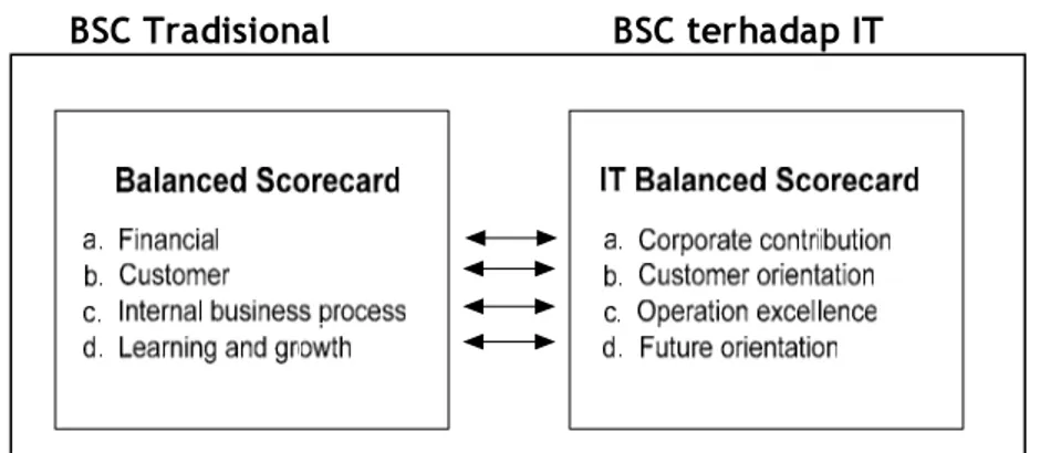 Gambar 2. Perubahan perspektif BSC Tradisional   menjadi IT Balanced Scorecard 