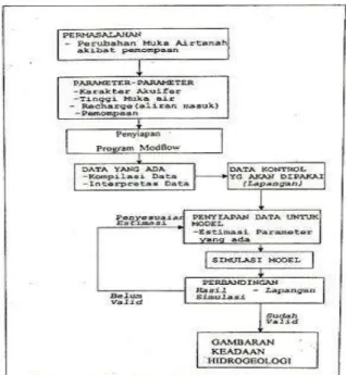 Gambar 2.1. Tahapan kegiatan penelitian